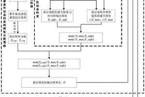 考虑轮胎滑移的双电机四驱电动汽车转矩分配方法