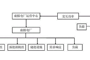 虚拟电厂多目标运行调度方法