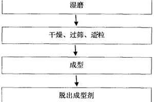 三元正极LiNi<sub>0.5</sub>Co<sub>0.2</sub>Mn<sub>0.3</sub>O<sub>2</sub>材料的制备及烧结方法