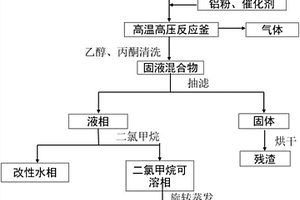 生物质水热液化生物油改性的方法