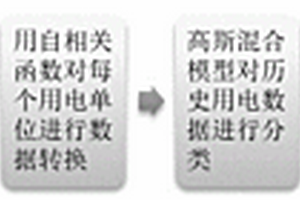 基于高斯混合模型和期望极大算法的居民用电行为分析的系统及方法