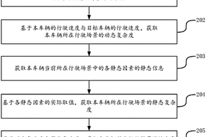 检测车辆行驶场景的复杂度的方法和装置