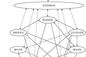 基于信息物理融合的建筑能源系统及其优化方法和装置