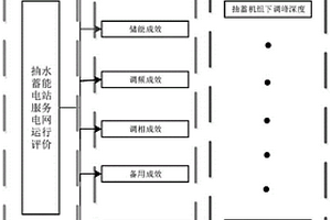 抽水蓄能电站服务电网运行综合评价方法