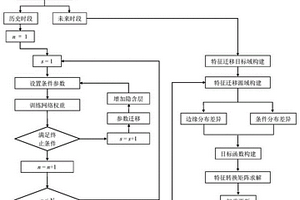 基于迁移学习的风电功率概率预测方法