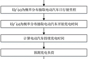 居民侧电动汽车充电负荷及充电桩数量预测方法
