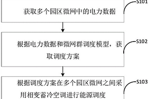 能源调度方法、系统、计算机设备和存储介质