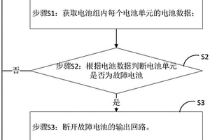 电池组的故障监测方法及电池管理系统
