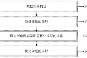 微电网中水风光电源容量配置的优化方法