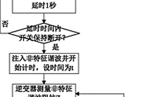 适用于多逆变器并联运行的基于阻抗测量的孤岛检测方法