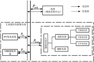 考虑电网调峰需求的工业园区主动配电系统调度优化方法