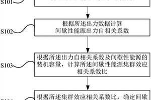 基于时域相关性量化分析间歇性能源集群效应的方法