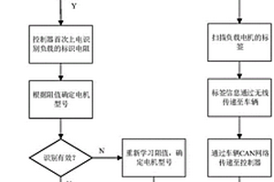 集成式控制器的负载电机参数识别方法与程序固化方法