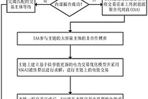 基于区块链技术的分层级电力交易优化方法