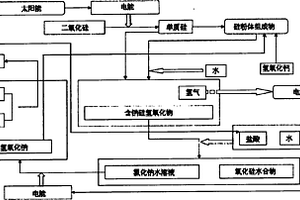 可再生能源单质硅储能循环系统