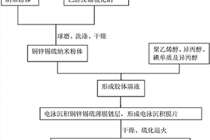 铜锌锡硫薄膜材料的制备方法