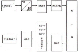 垃圾环保再生煤的生产工艺