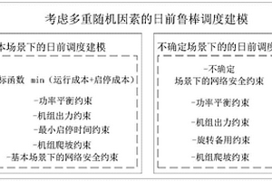 考虑多重不确定性及相关性的电力系统日前鲁棒调度方法