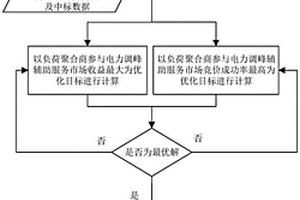 负荷聚合商参与电力调峰市场申报量价的双目标优化方法