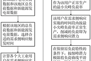 考虑用户负荷特性的需求侧响应潜力评估方法及系统