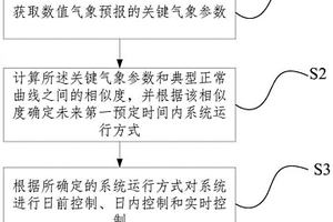 源网荷储系统协同调控方法及装置
