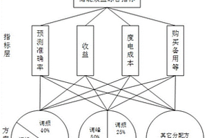 储能系统参与多应用领域优化调度方法