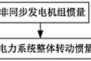 电力系统转动惯量在线实用化估计核心方法