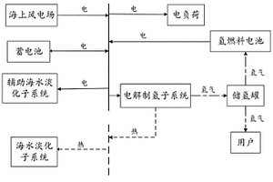 海上风电-氢-淡联产系统及其能量管理方法