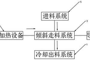 可连续生产且无污染的焦化炉