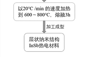 层状纳米结构InSb热电材料的制备