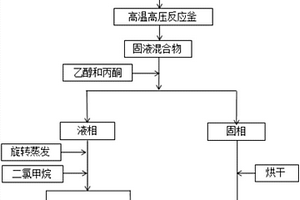 在混合溶剂中液化制备生物油的工艺方法