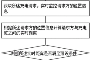 用于充电桩的车辆管理方法及系统