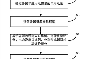 跨国电力联网潜力测算系统及方法