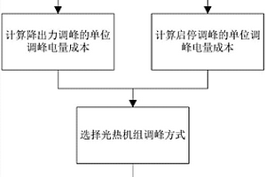 基于出力特性的熔盐塔式光热机组调峰方式的选择方法
