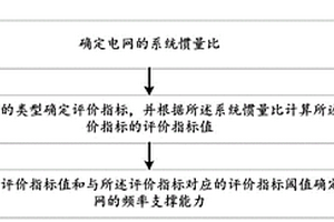 基于惯量比确定电网的频率支撑能力的方法及系统