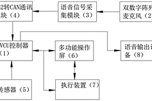 全语音智能控制清洁养护车辆及其方法