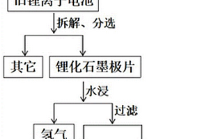 从废旧锂离子电池中回收锂的方法