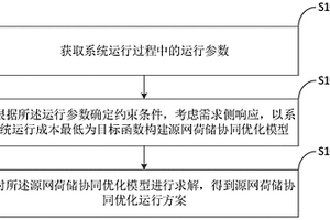 考虑需求侧的源网荷储协同优化运行方法及终端设备