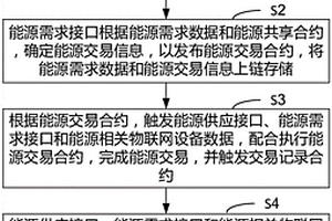 基于区块链的能源共享方法和系统