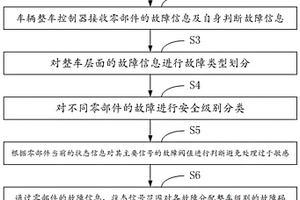 电动汽车的故障处理方法及系统