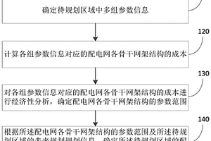 配电网规划方法及装置