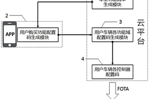 汽车个性化功能配置码生成系统