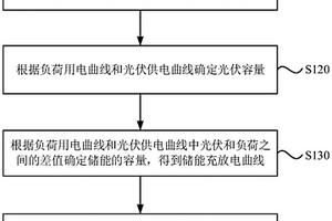 净零能耗光储充电站优化配置方法、装置和存储介质