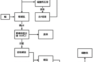 利用磷酸二氢钙制备低杂质磷酸铁的方法及应用