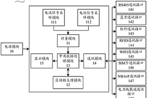 基于区块链技术的智能电表
