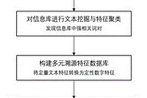 基于特征领域知识自动获取的数值特征发现方法及系统