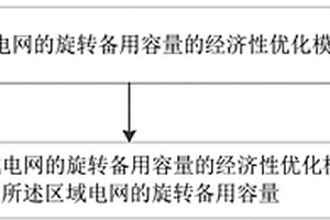 区域电网旋转备用容量优化配置方法及装置