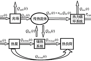 计及光热电站和温控设备的微电网及其最优经济运行方法