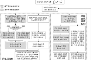 海上风电场接入常规高压直流系统的协同控制方法