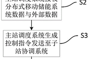 分布式移动储能配电网控制方法与系统
